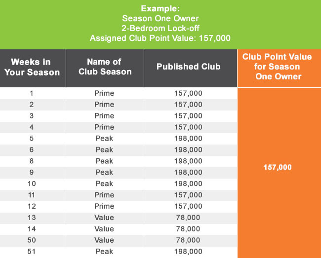 Club Points Season Values